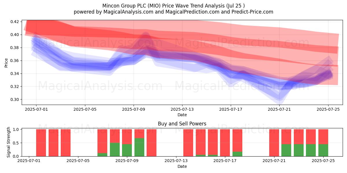  Mincon Group PLC (MIO) Support and Resistance area (24 Jul) 
