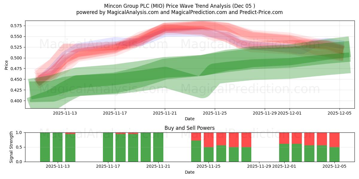  Mincon Group PLC (MIO) Support and Resistance area (04 Dec) 