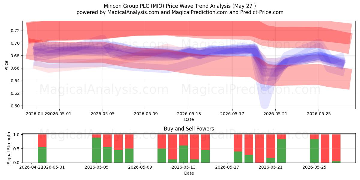  Mincon Group PLC (MIO) Support and Resistance area (25 May) 