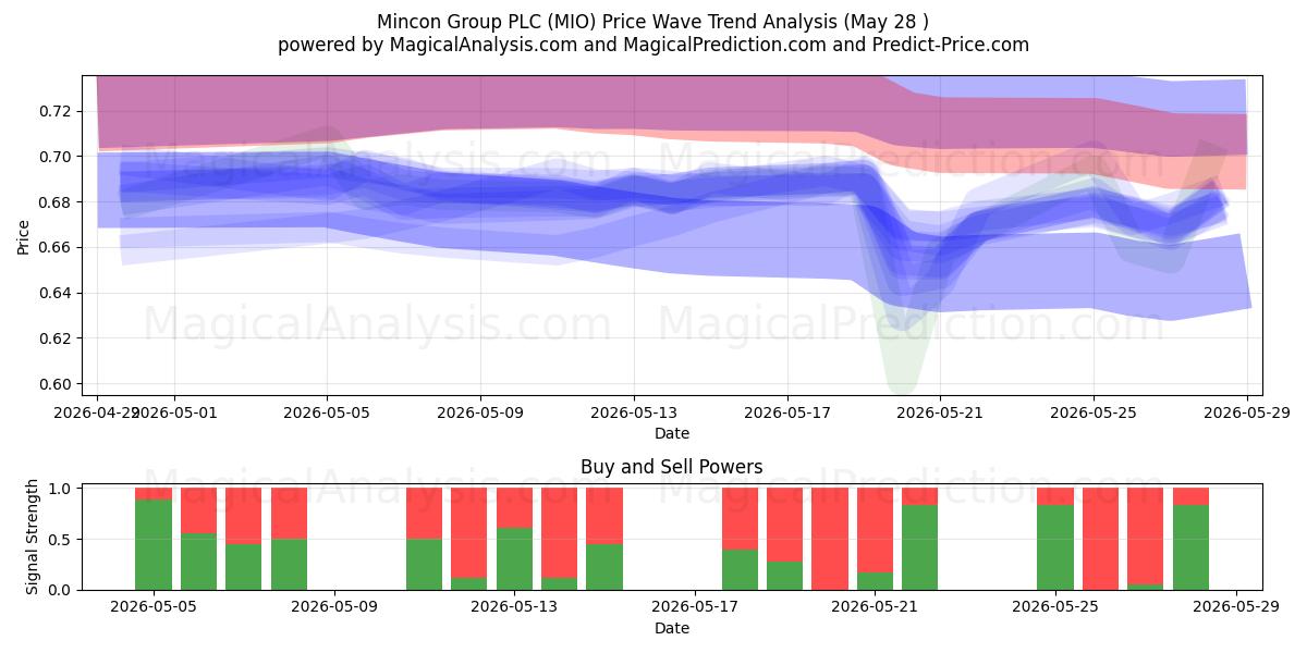  Mincon Group PLC (MIO) Support and Resistance area (26 May) 