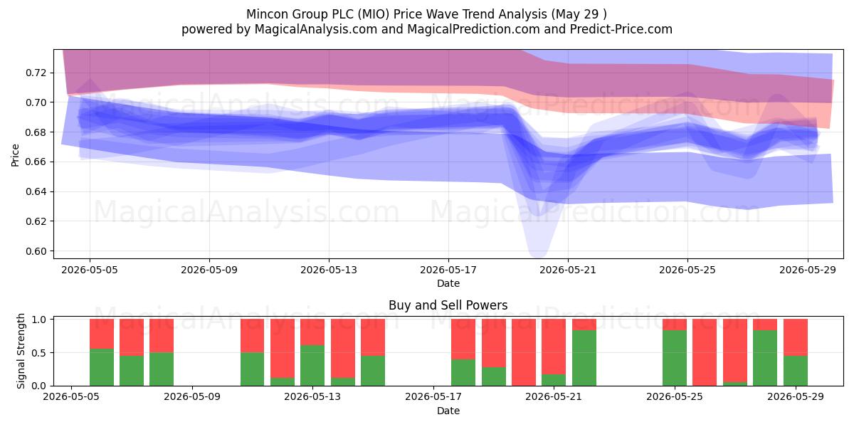  Mincon Group PLC (MIO) Support and Resistance area (28 May) 