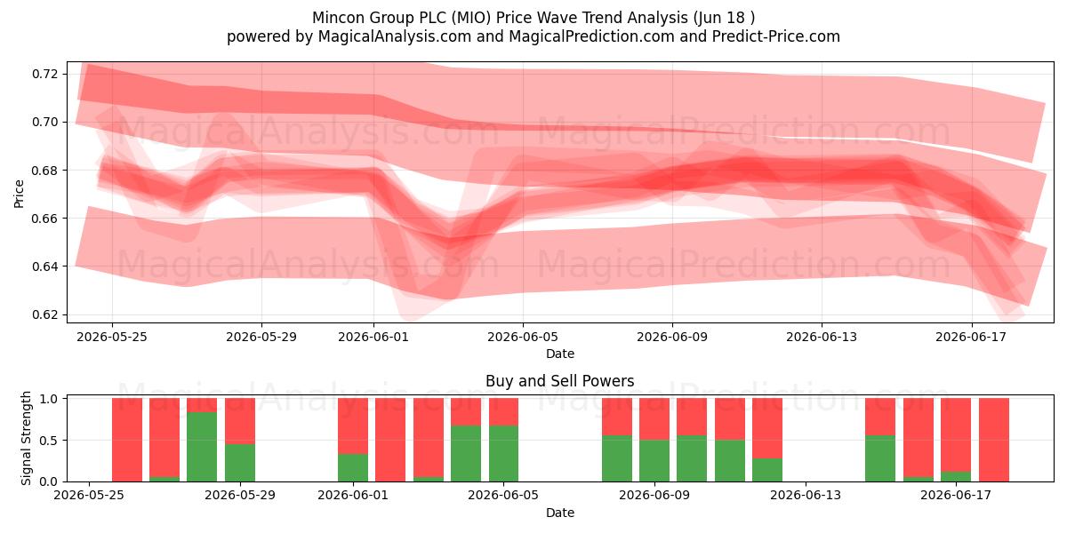  Mincon Group PLC (MIO) Support and Resistance area (08 Jun) 