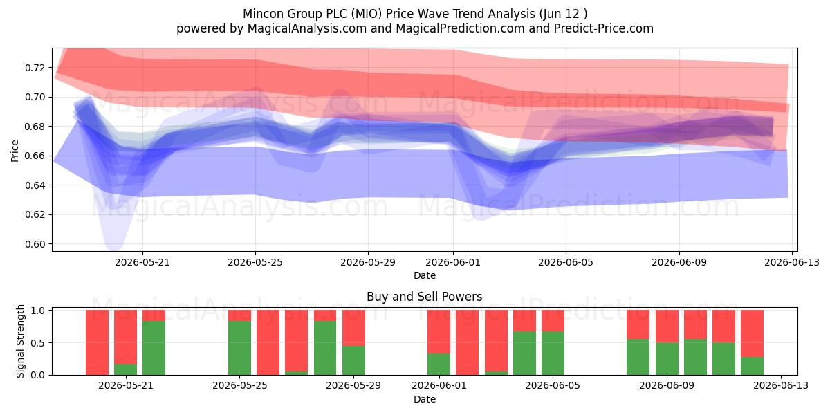  Mincon Group PLC (MIO) Support and Resistance area (11 Jun) 