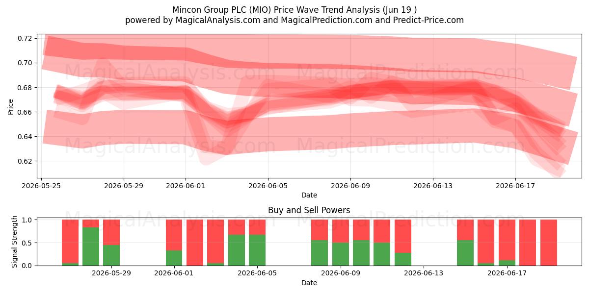  Mincon Group PLC (MIO) Support and Resistance area (18 Jun) 