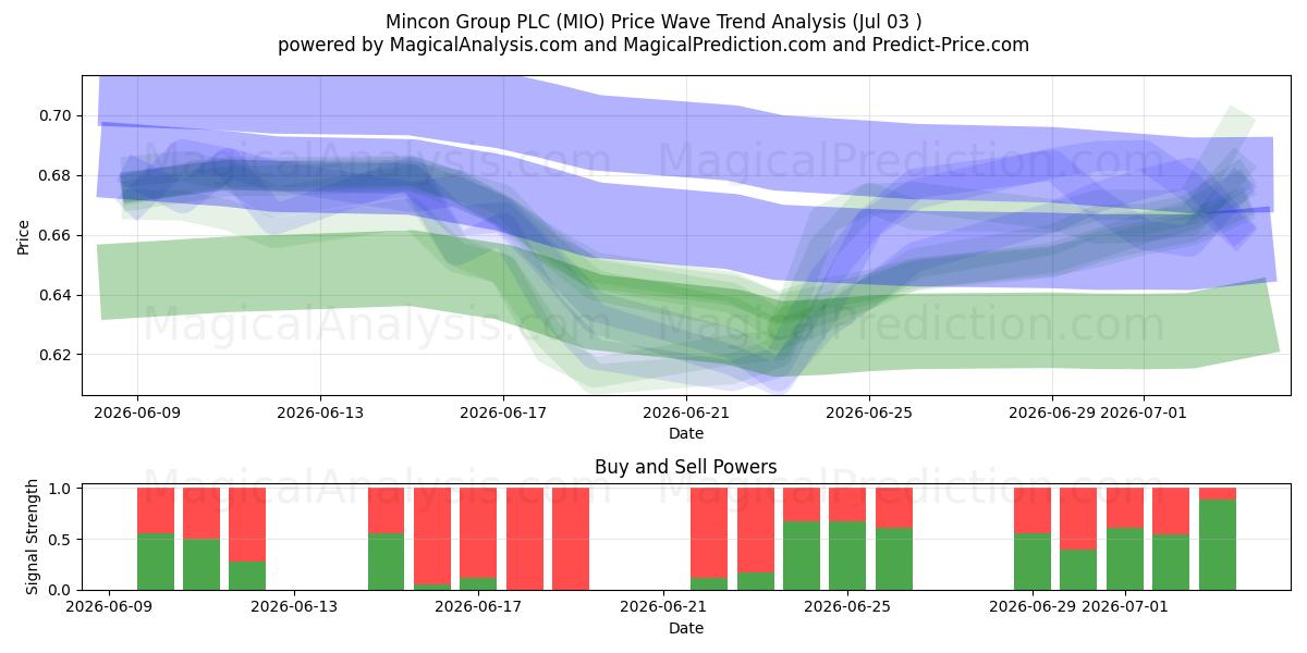  Mincon Group PLC (MIO) Support and Resistance area (02 Jul) 