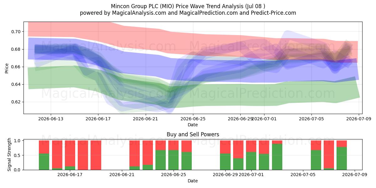 Mincon Group PLC (MIO) Support and Resistance area (07 Jul) 