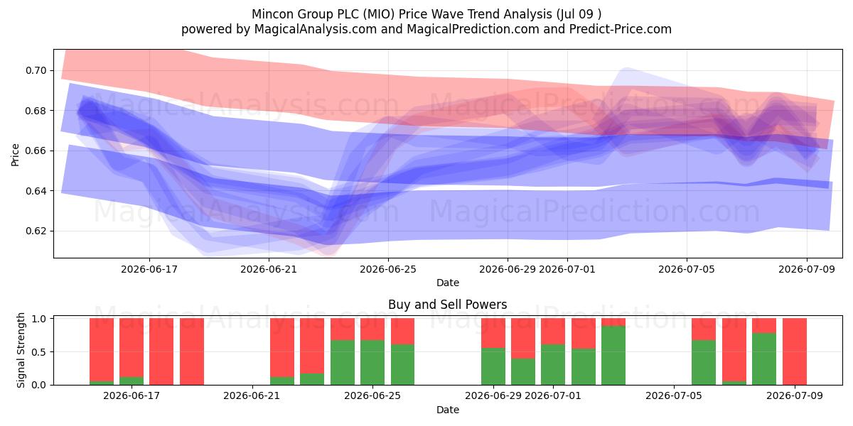 Mincon Group PLC (MIO) Support and Resistance area (08 Jul) 