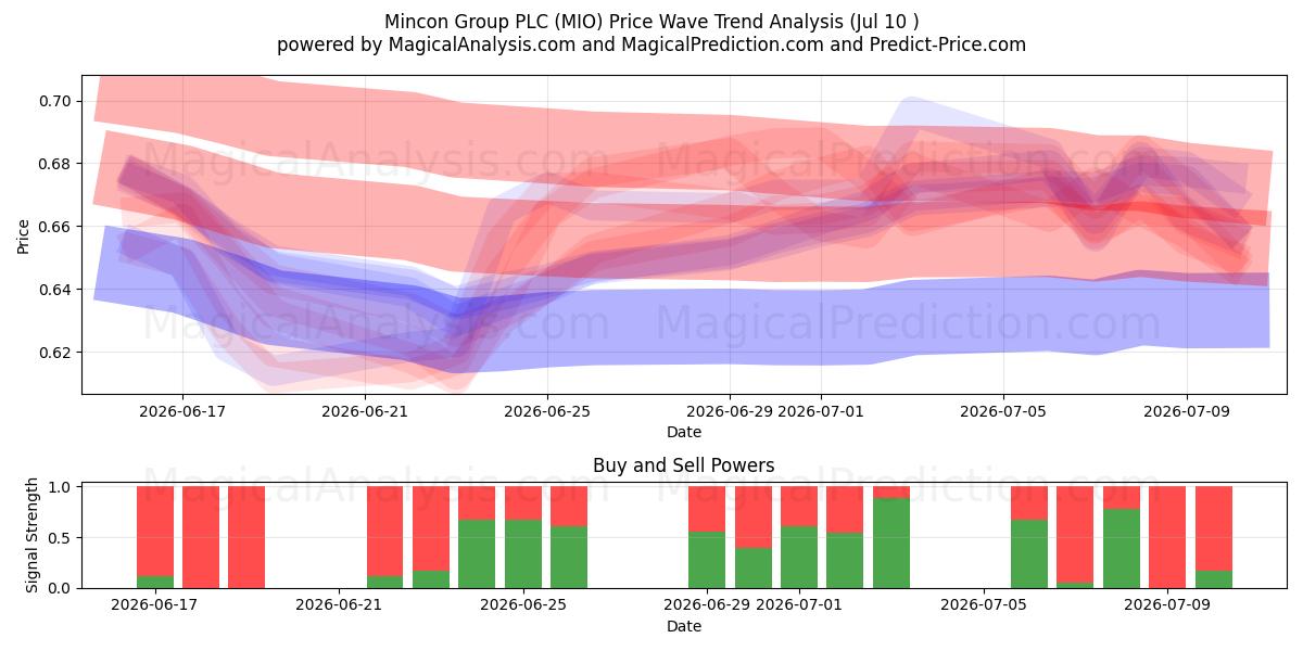  Mincon Group PLC (MIO) Support and Resistance area (09 Jul) 