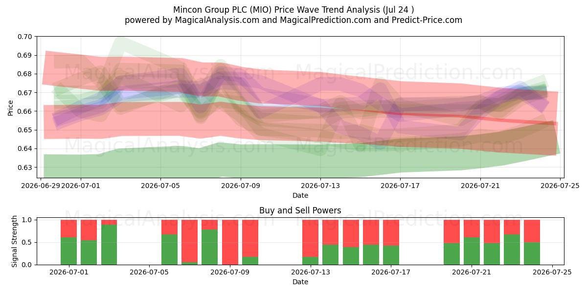  Mincon Group PLC (MIO) Support and Resistance area (23 Jul) 