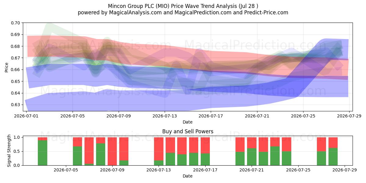  Mincon Group PLC (MIO) Support and Resistance area (27 Jul) 