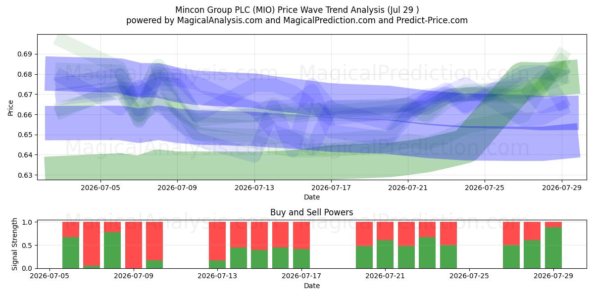  Mincon Group PLC (MIO) Support and Resistance area (28 Jul) 