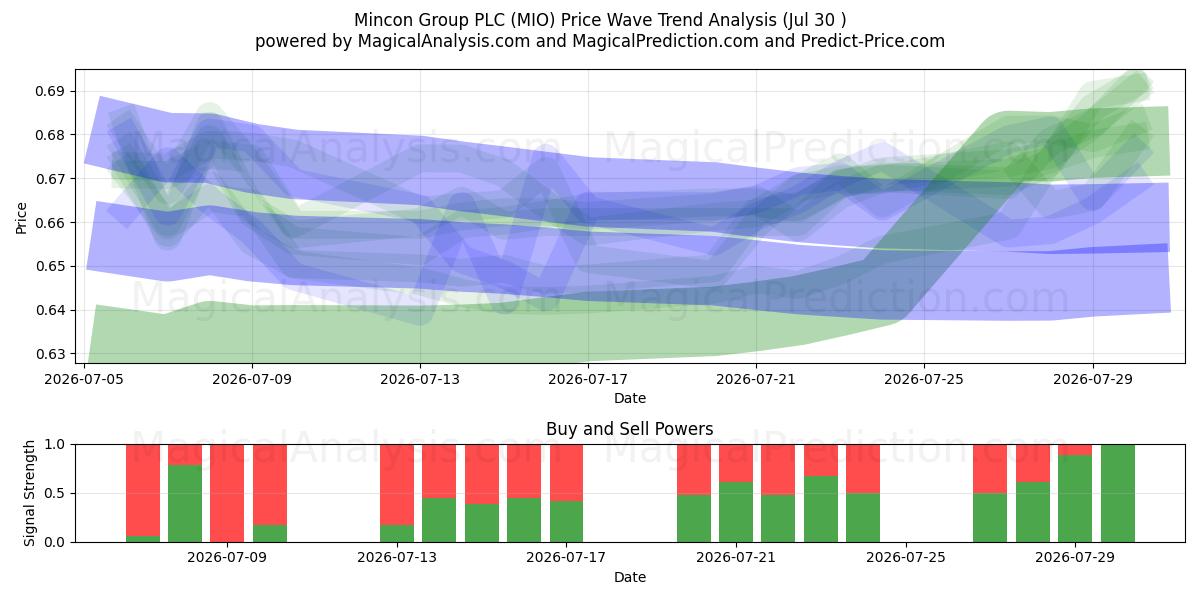  Mincon Group PLC (MIO) Support and Resistance area (29 Jul) 