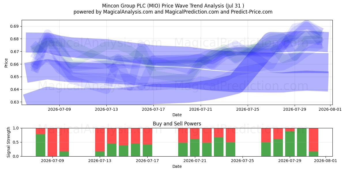  Mincon Group PLC (MIO) Support and Resistance area (30 Jul) 