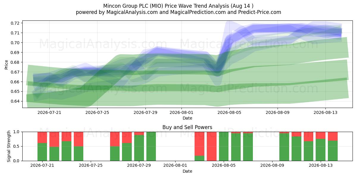  Mincon Group PLC (MIO) Support and Resistance area (13 Aug) 
