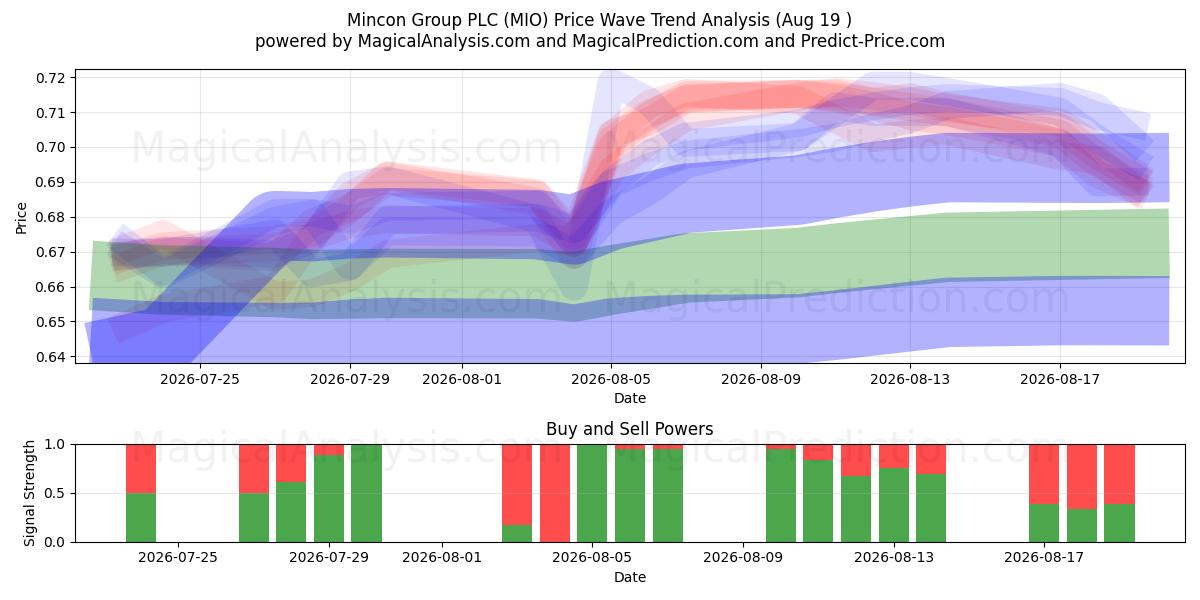  Mincon Group PLC (MIO) Support and Resistance area (17 Aug) 