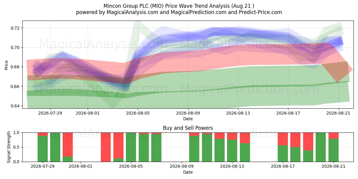  Mincon Group PLC (MIO) Support and Resistance area (20 Aug) 