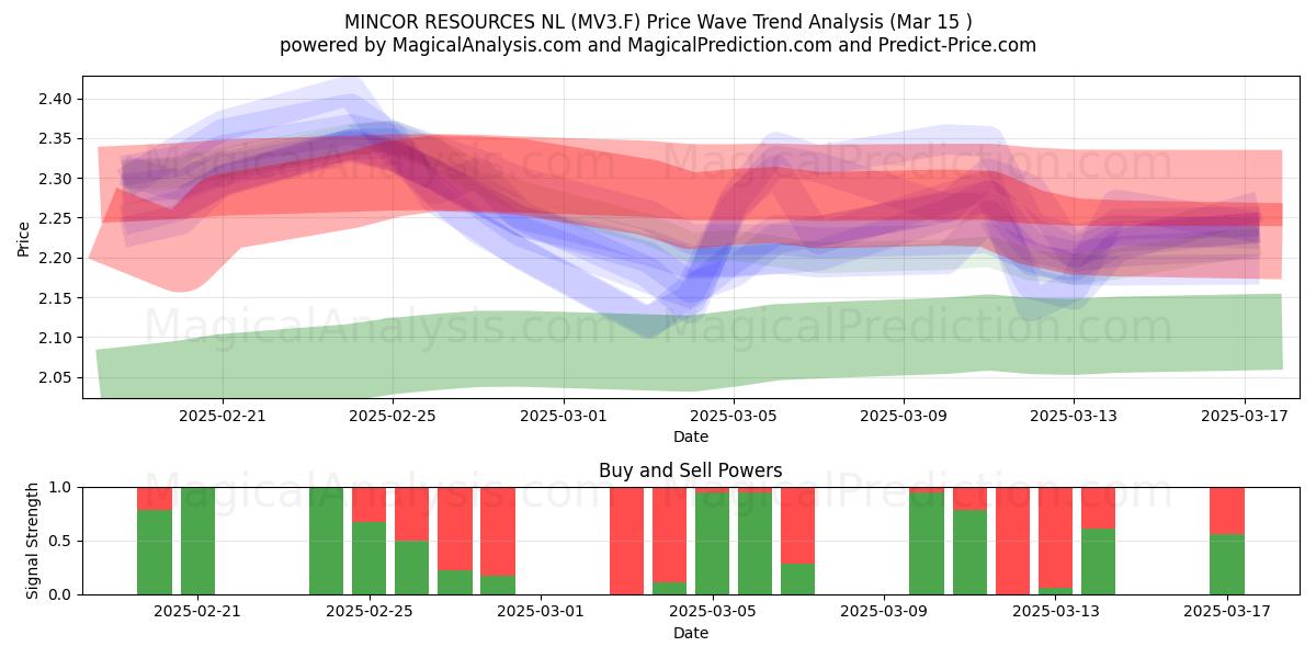  MINCOR RESOURCES NL (MV3.F) Support and Resistance area (15 Mar) 