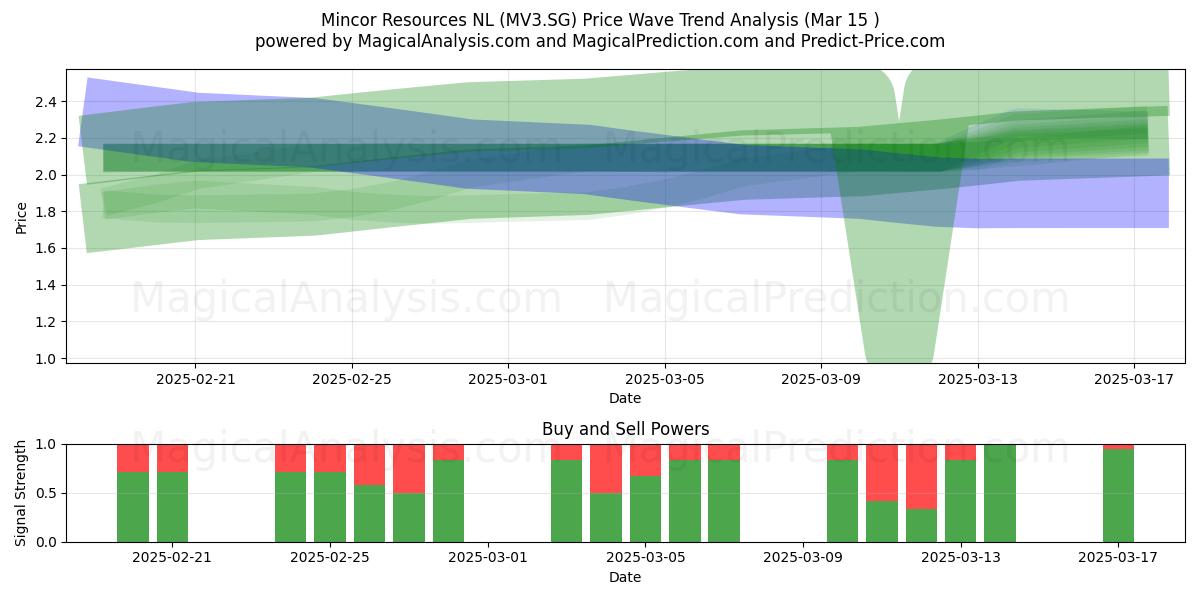  Mincor Resources NL (MV3.SG) Support and Resistance area (15 Mar) 