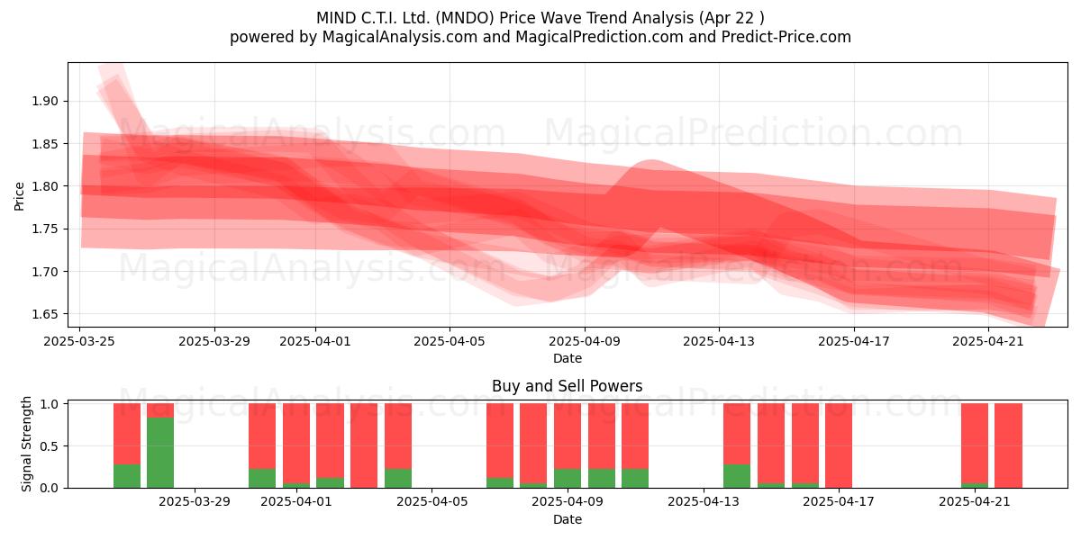  MIND C.T.I. Ltd. (MNDO) Support and Resistance area (22 Apr) 