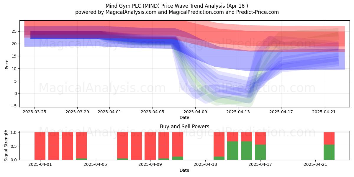  Mind Gym PLC (MIND) Support and Resistance area (18 Apr) 