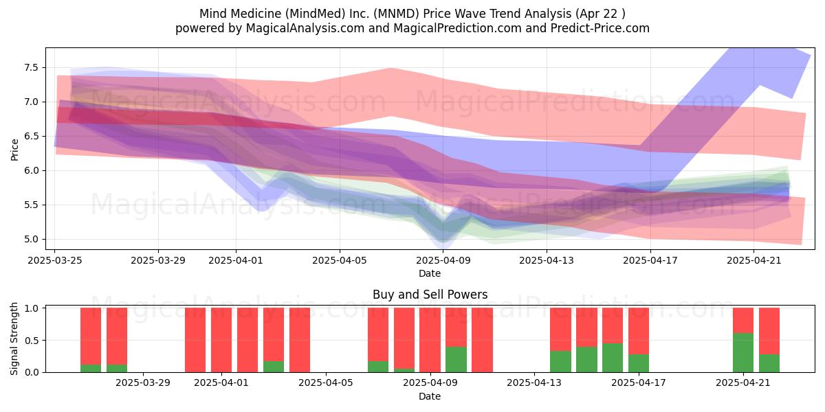  Mind Medicine (MindMed) Inc. (MNMD) Support and Resistance area (22 Apr) 