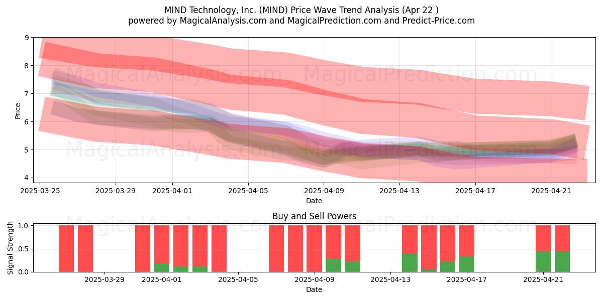  MIND Technology, Inc. (MIND) Support and Resistance area (22 Apr) 