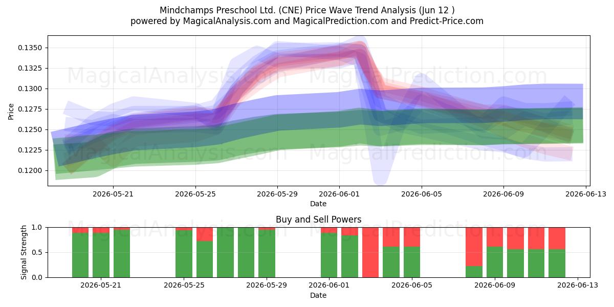  Mindchamps Preschool Ltd. (CNE) Support and Resistance area (08 Jun) 