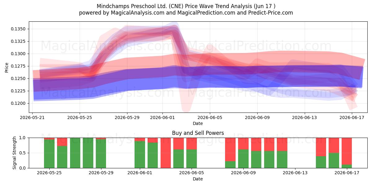  Mindchamps Preschool Ltd. (CNE) Support and Resistance area (15 Jun) 