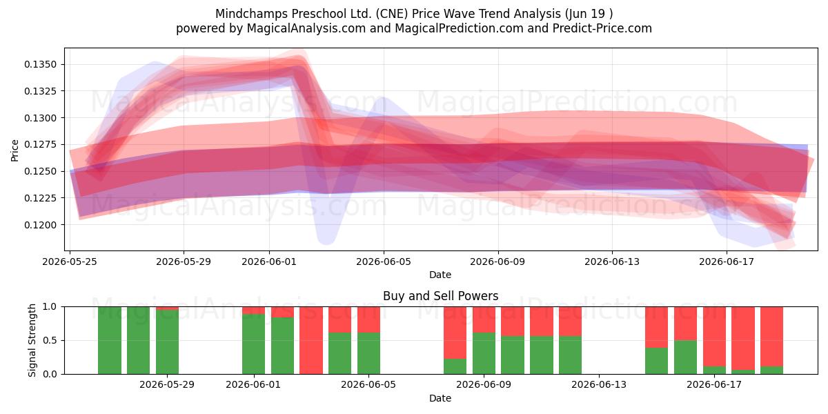  Mindchamps Preschool Ltd. (CNE) Support and Resistance area (17 Jun) 