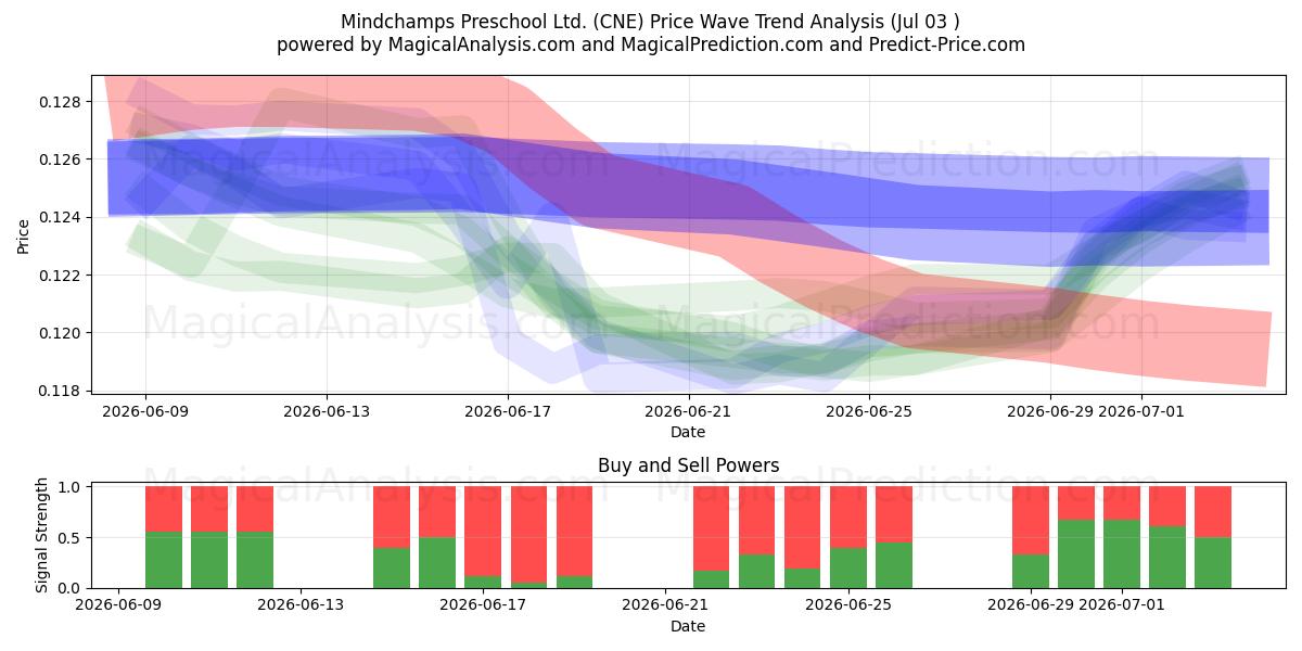  Mindchamps Preschool Ltd. (CNE) Support and Resistance area (02 Jul) 