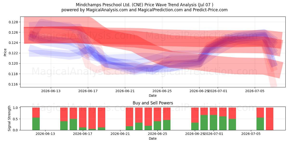  Mindchamps Preschool Ltd. (CNE) Support and Resistance area (06 Jul) 