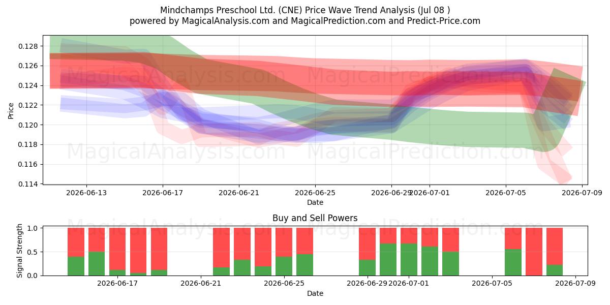  Mindchamps Preschool Ltd. (CNE) Support and Resistance area (07 Jul) 
