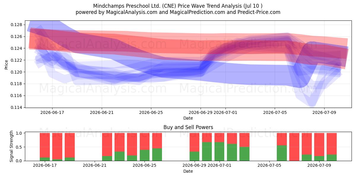  Mindchamps Preschool Ltd. (CNE) Support and Resistance area (09 Jul) 