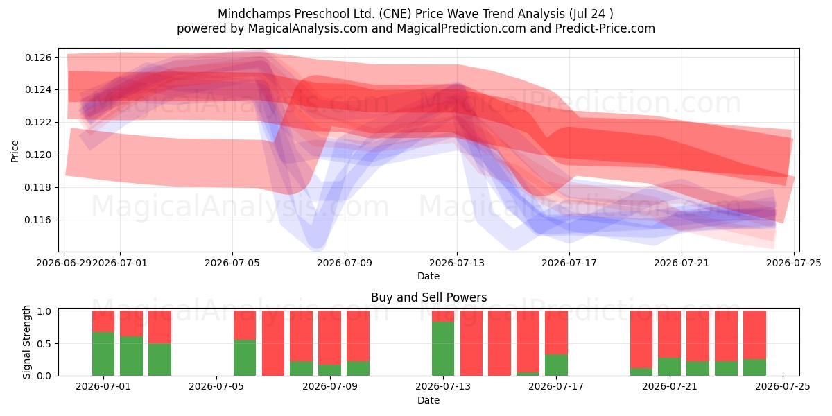  Mindchamps Preschool Ltd. (CNE) Support and Resistance area (23 Jul) 