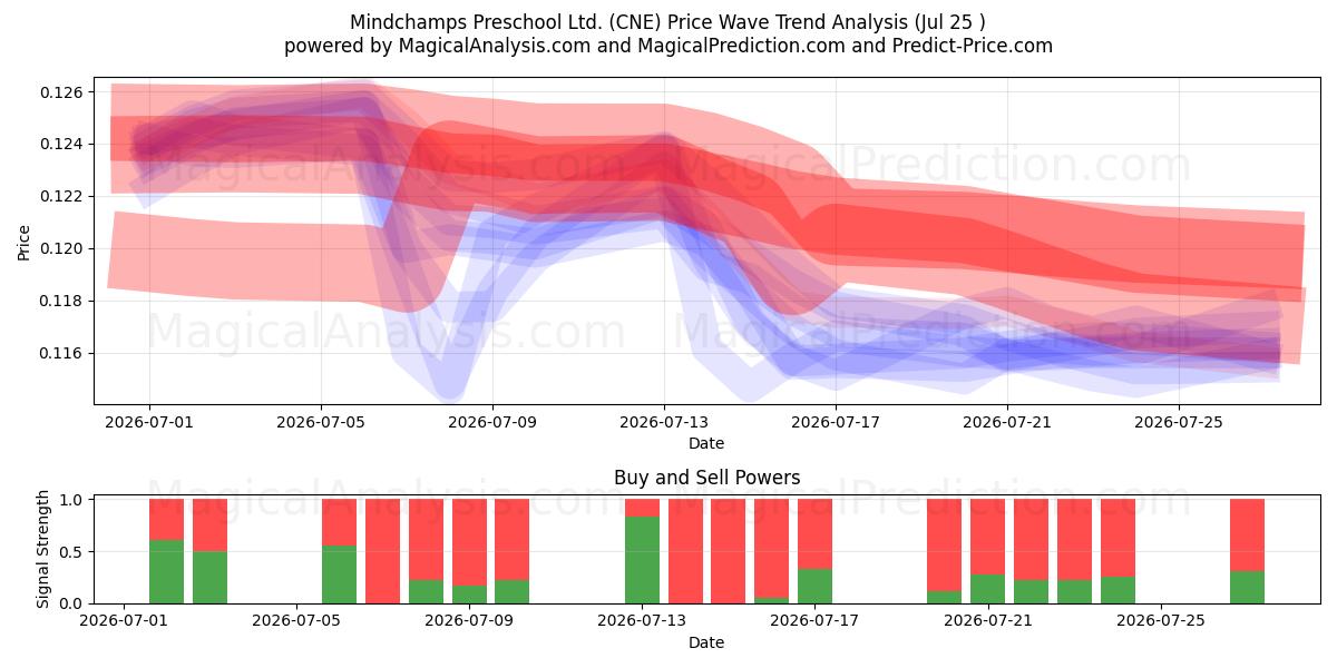  Mindchamps Preschool Ltd. (CNE) Support and Resistance area (24 Jul) 