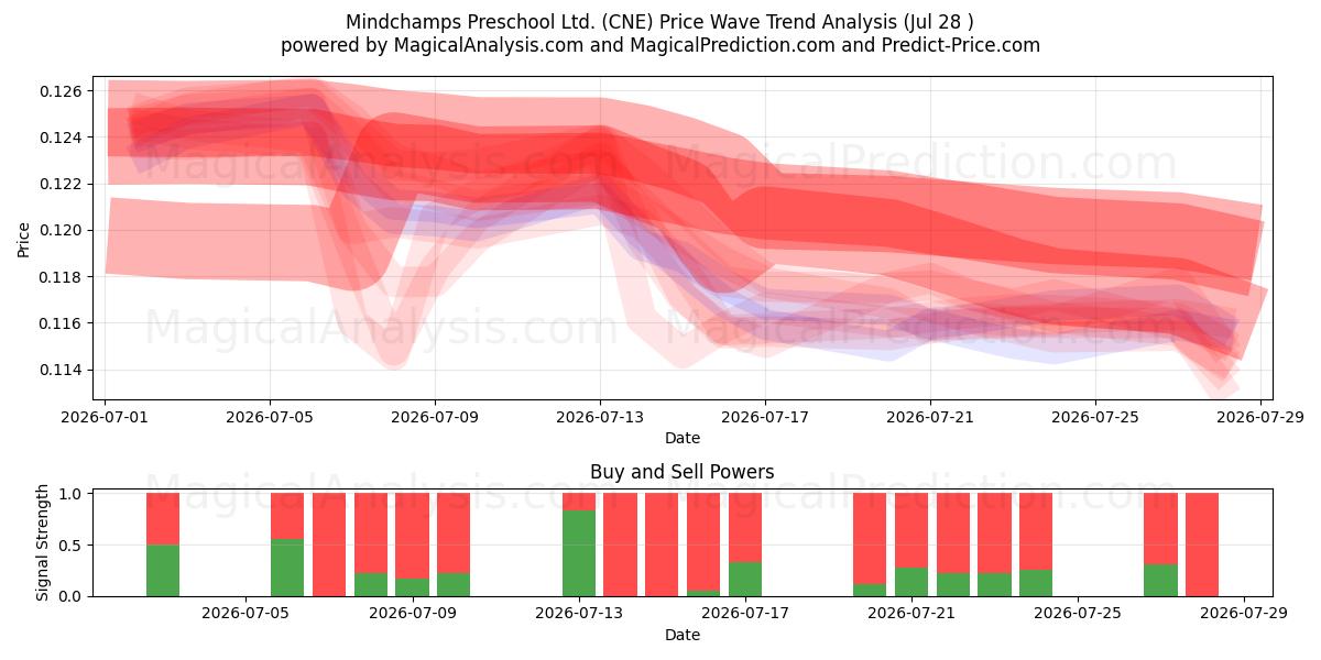  Mindchamps Preschool Ltd. (CNE) Support and Resistance area (27 Jul) 