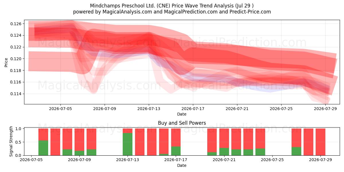  Mindchamps Preschool Ltd. (CNE) Support and Resistance area (28 Jul) 