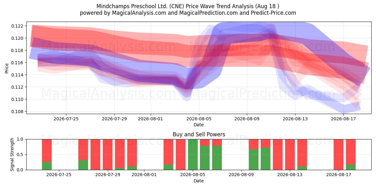  Mindchamps Preschool Ltd. (CNE) Support and Resistance area (17 Aug) 