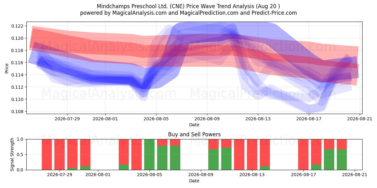  Mindchamps Preschool Ltd. (CNE) Support and Resistance area (18 Aug) 