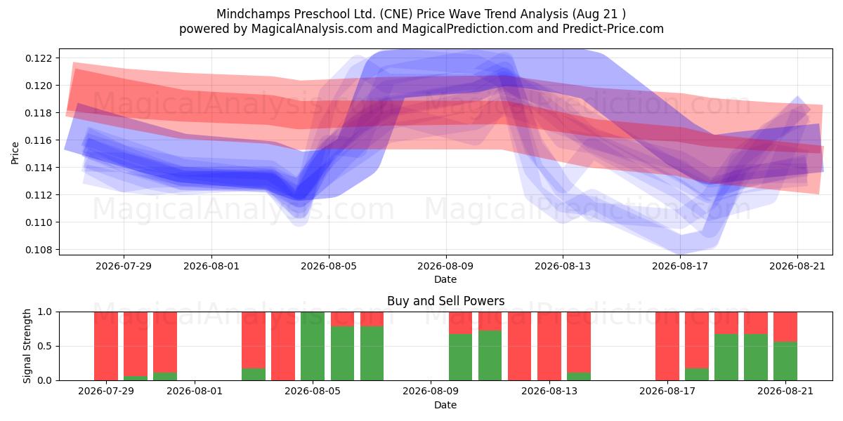  Mindchamps Preschool Ltd. (CNE) Support and Resistance area (20 Aug) 