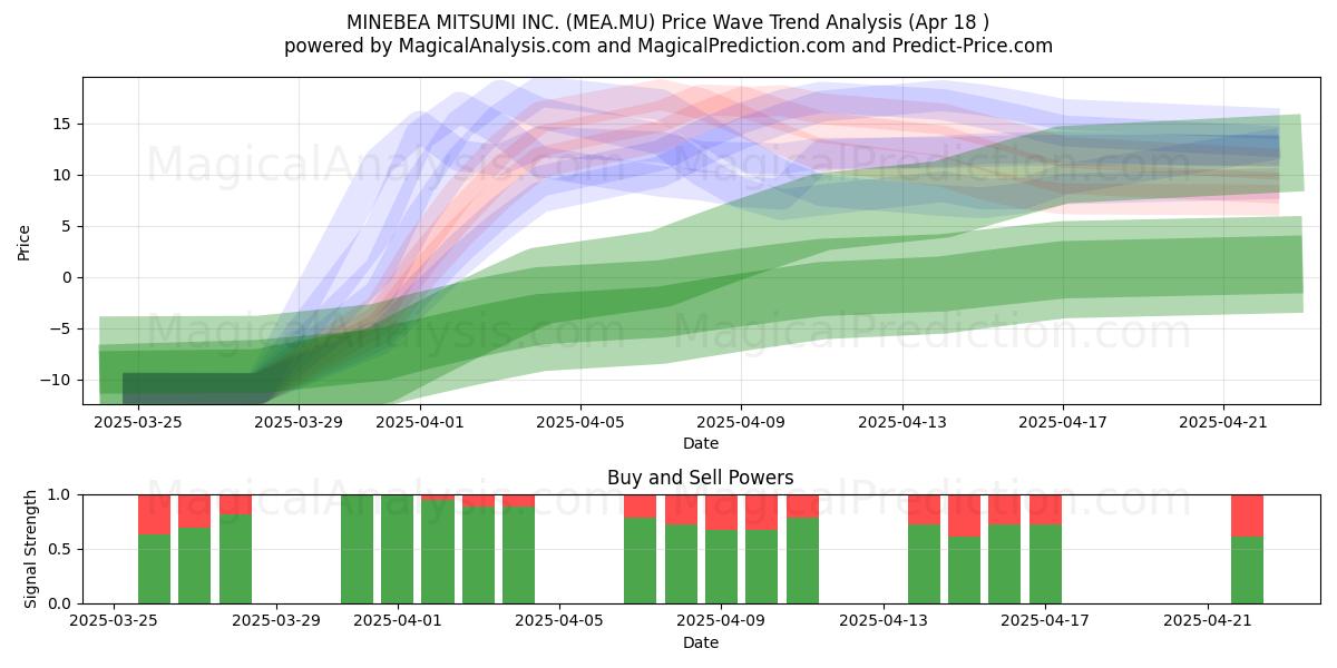  MINEBEA MITSUMI INC. (MEA.MU) Support and Resistance area (18 Apr) 