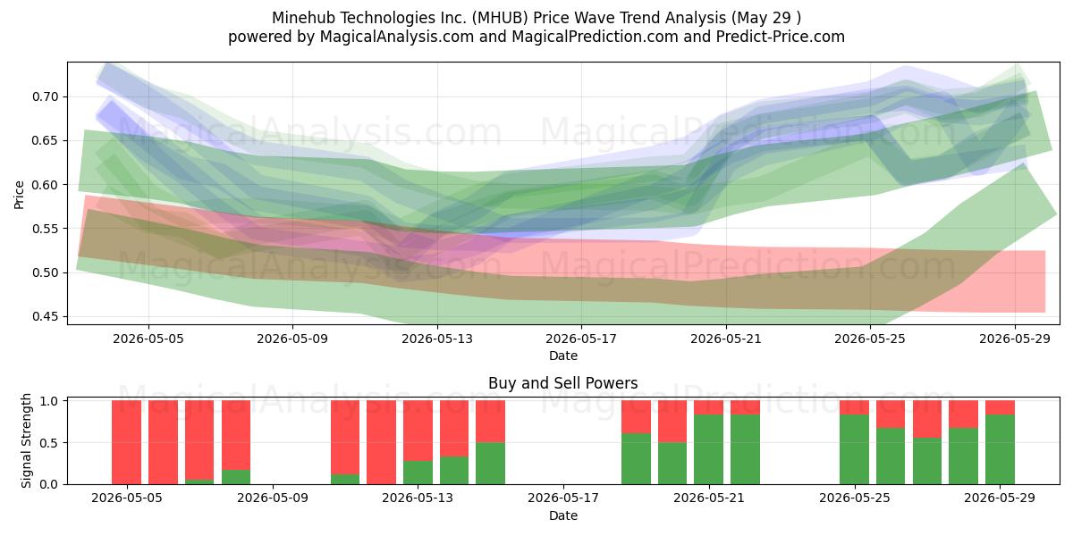  Minehub Technologies Inc. (MHUB) Support and Resistance area (28 May) 