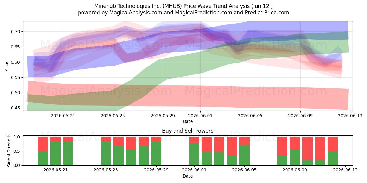  Minehub Technologies Inc. (MHUB) Support and Resistance area (11 Jun) 
