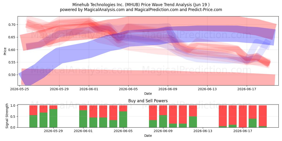  Minehub Technologies Inc. (MHUB) Support and Resistance area (18 Jun) 