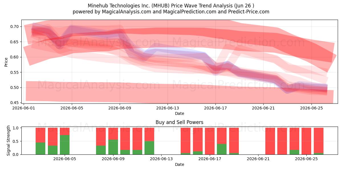  Minehub Technologies Inc. (MHUB) Support and Resistance area (25 Jun) 