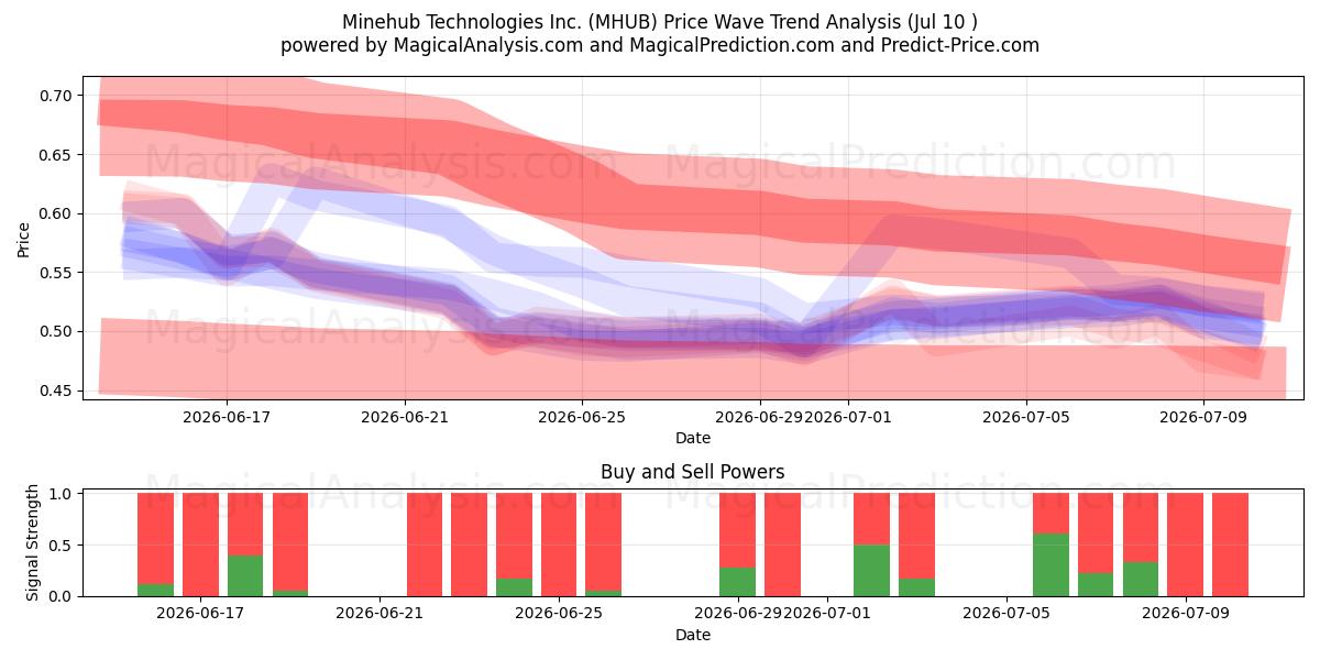  Minehub Technologies Inc. (MHUB) Support and Resistance area (09 Jul) 