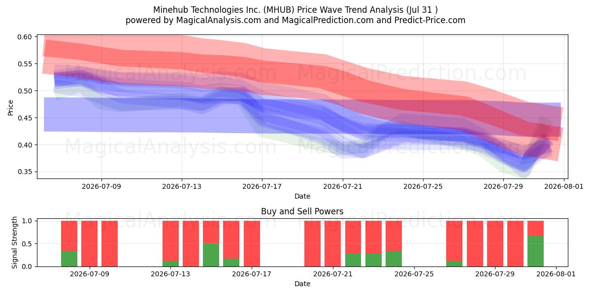  Minehub Technologies Inc. (MHUB) Support and Resistance area (30 Jul) 