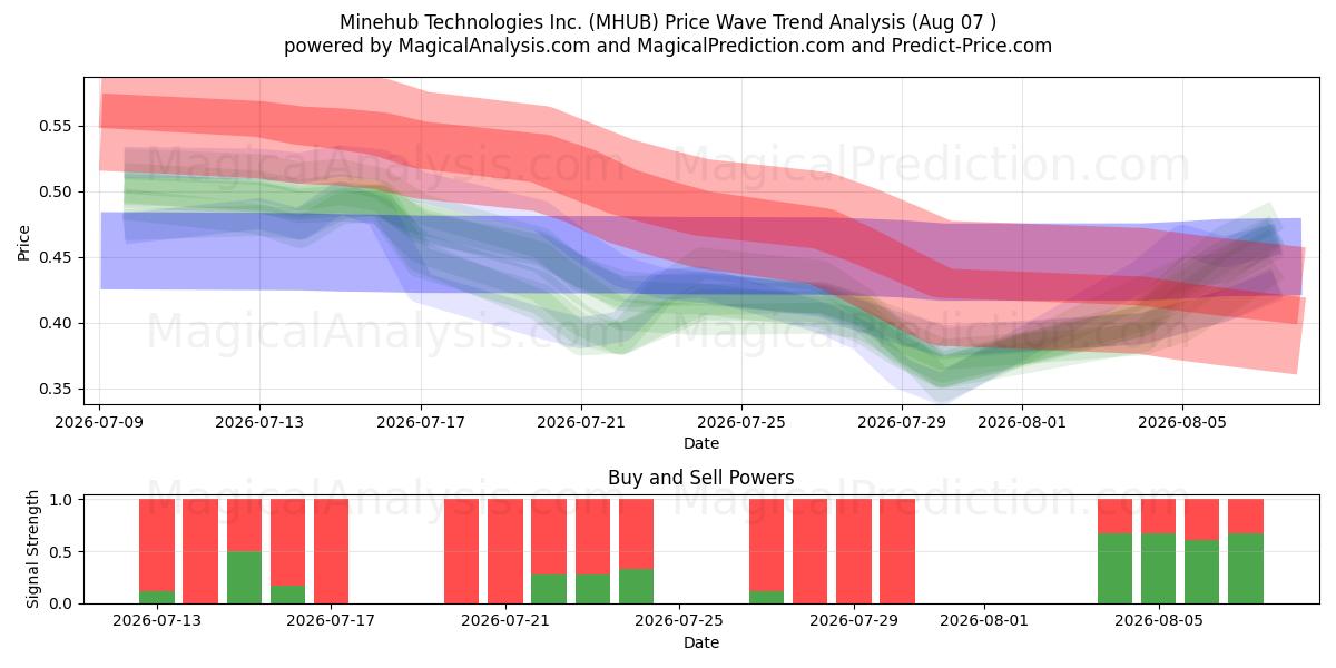  Minehub Technologies Inc. (MHUB) Support and Resistance area (06 Aug) 