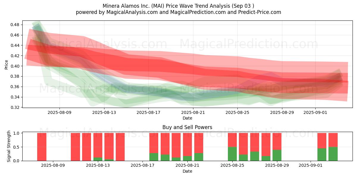  Minera Alamos Inc. (MAI) Support and Resistance area (02 Sep) 