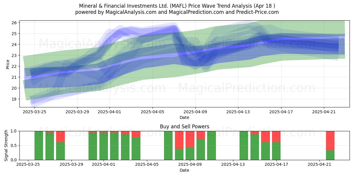  Mineral & Financial Investments Ltd. (MAFL) Support and Resistance area (18 Apr) 